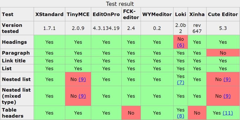 Сравнение WYSIWYG-редакторов 2007